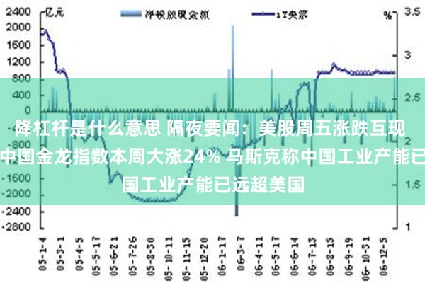 降杠杆是什么意思 隔夜要闻：美股周五涨跌互现 纳斯达克中国金龙指数本周大涨24% 马斯克称中国工业产能已远超美国