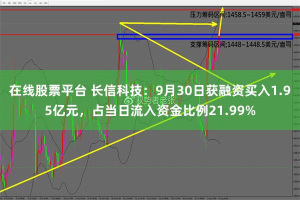 在线股票平台 长信科技：9月30日获融资买入1.95亿元，占当日流入资金比例21.99%