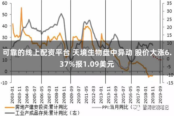 可靠的线上配资平台 天境生物盘中异动 股价大涨6.37%报1.09美元